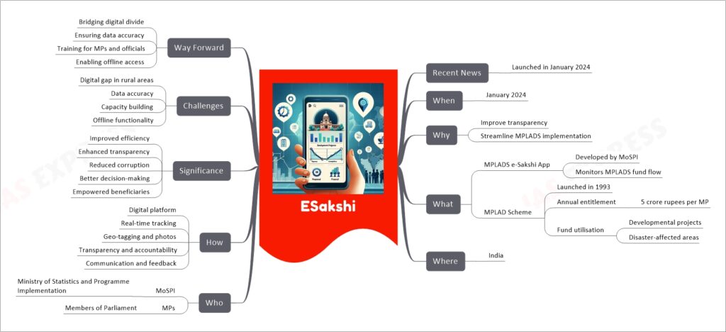 ESakshi mind map
Recent News
Launched in January 2024
When
January 2024
Why
Improve transparency
Streamline MPLADS implementation
What
MPLADS e-Sakshi App
Developed by MoSPI
Monitors MPLADS fund flow
MPLAD Scheme
Launched in 1993
Annual entitlement
5 crore rupees per MP
Fund utilisation
Developmental projects
Disaster-affected areas
Where
India
Who
MoSPI
Ministry of Statistics and Programme Implementation
MPs
Members of Parliament
How
Digital platform
Real-time tracking
Geo-tagging and photos
Transparency and accountability
Communication and feedback
Significance
Improved efficiency
Enhanced transparency
Reduced corruption
Better decision-making
Empowered beneficiaries
Challenges
Digital gap in rural areas
Data accuracy
Capacity building
Offline functionality
Way Forward
Bridging digital divide
Ensuring data accuracy
Training for MPs and officials
Enabling offline access