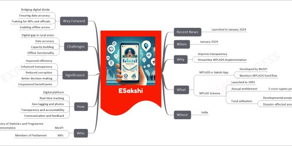 ESakshi mind map Recent News Launched in January 2024 When January 2024 Why Improve transparency Streamline MPLADS implementation What MPLADS e-Sakshi App Developed by MoSPI Monitors MPLADS fund flow MPLAD Scheme Launched in 1993 Annual entitlement 5 crore rupees per MP Fund utilisation Developmental projects Disaster-affected areas Where India Who MoSPI Ministry of Statistics and Programme Implementation MPs Members of Parliament How Digital platform Real-time tracking Geo-tagging and photos Transparency and accountability Communication and feedback Significance Improved efficiency Enhanced transparency Reduced corruption Better decision-making Empowered beneficiaries Challenges Digital gap in rural areas Data accuracy Capacity building Offline functionality Way Forward Bridging digital divide Ensuring data accuracy Training for MPs and officials Enabling offline access