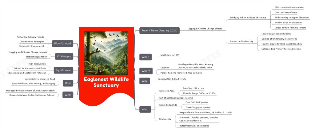 Eaglenest Wildlife Sanctuary mind map
Recent News (January 2024)
Logging & Climate Change Effects
Study by Indian Institute of Science
Effects on Bird Communities
Over 10 Years of Data
Birds Shifting to Higher Elevations
Smaller Birds Adapt Better
Larger Birds in Primary Forests
Impact on Biodiversity
Loss of Large-bodied Species
Decline of Understory Insectivores
Lower Foliage-dwelling Insect Densities
Safeguarding Primary Forests Essential
When
Established in 1989
Where
Location
Himalayan Foothills, West Kameng District, Arunachal Pradesh, India
Part of Kameng Protected Area Complex
Why
Conservation & Biodiversity
What
Protected Area
Area Size: 218 sq km
Altitude Range: 500m to 3,250m
Part of Kameng Elephant Reserve
Prime Birding Site
Over 500 Bird Species
Three Tragopan Species
Biodiversity
Herpetofauna: 34 Amphibians, 24 Snakes, 7 Lizards
Mammals: Clouded Leopard, Marbled Cat, Asian Golden Cat
Butterflies: Over 165 Species
Who
Managed by Government of Arunachal Pradesh
Researchers from Indian Institute of Science
How
Accessible via Unpaved Road
Study Methods: Mist Netting, Bird Ringing
Significance
High Biodiversity
Critical for Conservation Efforts
Educational and Ecotourism Potential
Challenges
Logging and Climate Change Impacts
Habitat Degradation
Way Forward
Protecting Primary Forests
Conservation Strategies
Community Involvement