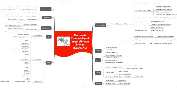 Economic Community of West African States (ECOWAS) mind map Recent News Niger, Mali, Burkina Faso Withdrawal Announced immediate withdrawal Accusations against ECOWAS Influence of foreign powers Betraying founding principles Threat to member states Failure to support in fighting terrorism Imposed sanctions criticized Described as illegal, illegitimate, inhumane ECOWAS's response Not notified of decision Emphasizes negotiation for solution Military power grabs Mali in 2020 and 2021 Burkina Faso in 2022 Niger in 2023 Alliance of Sahel States formed Focus on violent armed groups Military ties cut with France Concern over armed groups spreading south Security concerns Over 1,800 attacks in six months of 2023 When Established in 1975 Treaty of Lagos Revised treaty in 1993 Why Promote economic integration Collective self-sufficiency Raise living standards Promote economic development What ECOWAS Protocols and Plans Free Movement of Persons Ecotour Action Plan 2019-2029 Member States Fifteen countries Various language groups Morocco's membership bid Stalled due to economic concerns Where Headquarters Abuja, Nigeria Member States Listed 15 countries Who Member States Benin Burkina Faso Cape Verde Côte d'Ivoire The Gambia Ghana Guinea Guinea-Bissau Liberia Mali Niger Nigeria Senegal Sierra Leone Togo Leadership ECOWAS Commission President Dr Omar Alieu Touray How Peacekeeping ECOMOG operations Multiple military interventions Significance Economic Cooperation Single common currency goal Large trading bloc creation Conflict Resolution Quelling military conflicts Regional peacekeeping operation Challenges Human Rights Violations Controversies in missions Economic Stagnation Member states not benefitting Political Instability Coups and military regimes Way Forward Negotiated Solutions Addressing political impasses Strengthening Economic Ties Focus on development and trade