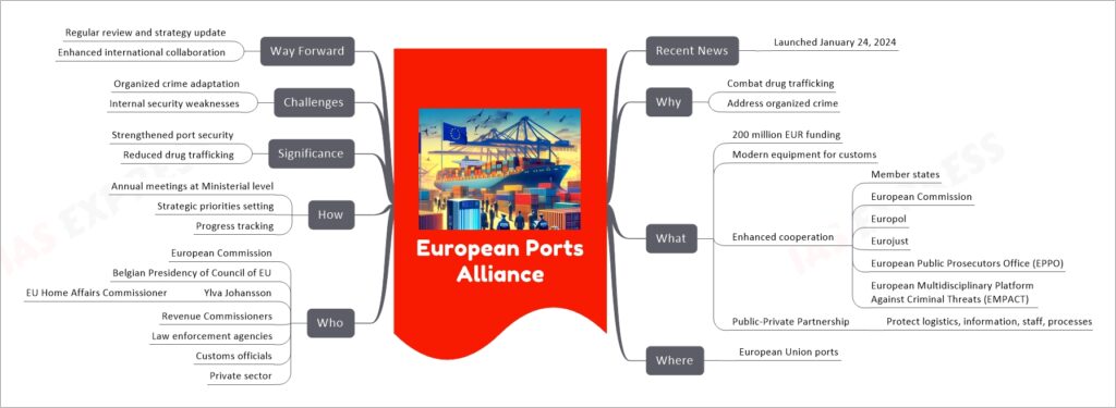 European Ports Alliance mind map
Recent News
Launched January 24, 2024
Why
Combat drug trafficking
Address organized crime
What
200 million EUR funding
Modern equipment for customs
Enhanced cooperation
Member states
European Commission
Europol
Eurojust
European Public Prosecutors Office (EPPO)
European Multidisciplinary Platform Against Criminal Threats (EMPACT)
Public-Private Partnership
Protect logistics, information, staff, processes
Where
European Union ports
Who
European Commission
Belgian Presidency of Council of EU
Ylva Johansson
EU Home Affairs Commissioner
Revenue Commissioners
Law enforcement agencies
Customs officials
Private sector
How
Annual meetings at Ministerial level
Strategic priorities setting
Progress tracking
Significance
Strengthened port security
Reduced drug trafficking
Challenges
Organized crime adaptation
Internal security weaknesses
Way Forward
Regular review and strategy update
Enhanced international collaboration