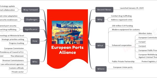 European Ports Alliance mind map Recent News Launched January 24, 2024 Why Combat drug trafficking Address organized crime What 200 million EUR funding Modern equipment for customs Enhanced cooperation Member states European Commission Europol Eurojust European Public Prosecutors Office (EPPO) European Multidisciplinary Platform Against Criminal Threats (EMPACT) Public-Private Partnership Protect logistics, information, staff, processes Where European Union ports Who European Commission Belgian Presidency of Council of EU Ylva Johansson EU Home Affairs Commissioner Revenue Commissioners Law enforcement agencies Customs officials Private sector How Annual meetings at Ministerial level Strategic priorities setting Progress tracking Significance Strengthened port security Reduced drug trafficking Challenges Organized crime adaptation Internal security weaknesses Way Forward Regular review and strategy update Enhanced international collaboration