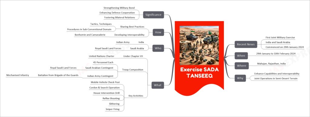 Exercise SADA TANSEEQ mind map
Recent News
First Joint Military Exercise
India and Saudi Arabia
Commenced on 29th January 2024
When
29th January to 10th February 2024
Where
Mahajan, Rajasthan, India
Why
Enhance Capabilities and Interoperability
Joint Operations in Semi-Desert Terrain
What
Under Chapter VII
United Nations Charter
Troop Composition
45 Personnel Each
Saudi Arabian Contingent
Royal Saudi Land Forces
Indian Army Contingent
Battalion from Brigade of the Guards
Mechanised Infantry
Key Activities
Mobile Vehicle Check Post
Cordon & Search Operation
House Intervention Drill
Reflex Shooting
Slithering
Sniper Firing
Who
India
Indian Army
Saudi Arabia
Royal Saudi Land Forces
How
Sharing Best Practices
Tactics, Techniques
Procedures in Sub-Conventional Domain
Developing Interoperability
Bonhomie and Camaraderie
Significance
Strengthening Military Bond
Enhancing Defence Cooperation
Fostering Bilateral Relations