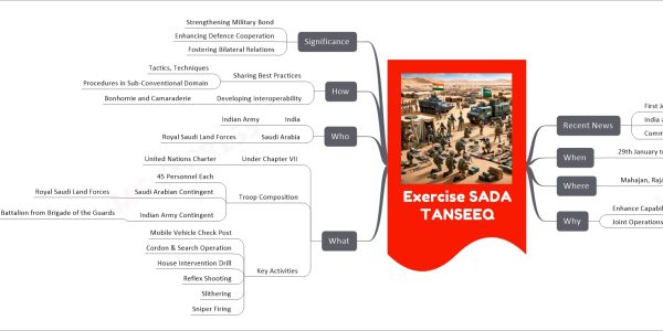 Exercise SADA TANSEEQ mind map Recent News First Joint Military Exercise India and Saudi Arabia Commenced on 29th January 2024 When 29th January to 10th February 2024 Where Mahajan, Rajasthan, India Why Enhance Capabilities and Interoperability Joint Operations in Semi-Desert Terrain What Under Chapter VII United Nations Charter Troop Composition 45 Personnel Each Saudi Arabian Contingent Royal Saudi Land Forces Indian Army Contingent Battalion from Brigade of the Guards Mechanised Infantry Key Activities Mobile Vehicle Check Post Cordon & Search Operation House Intervention Drill Reflex Shooting Slithering Sniper Firing Who India Indian Army Saudi Arabia Royal Saudi Land Forces How Sharing Best Practices Tactics, Techniques Procedures in Sub-Conventional Domain Developing Interoperability Bonhomie and Camaraderie Significance Strengthening Military Bond Enhancing Defence Cooperation Fostering Bilateral Relations