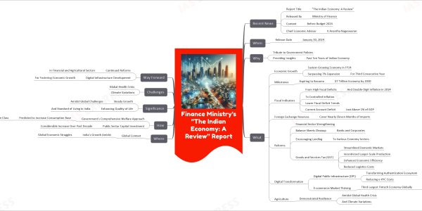 Finance Ministry's "The Indian Economy: A Review” Report mind map Recent News Report Title "The Indian Economy: A Review" Released By Ministry of Finance Context Before Budget 2024 Chief Economic Adviser V Anantha Nageswaran When Release Date January 30, 2024 Why Tribute to Government Policies Providing Insights Past Ten Years of Indian Economy What Economic Growth Fastest-Growing Economy in FY24 Surpassing 7% Expansion For Third Consecutive Year Milestones Aspiring to Become $7 Trillion Economy by 2030 Fiscal Indicators From High Fiscal Deficits And Double-Digit Inflation in 2014 To Controlled Inflation Lower Fiscal Deficit Trends Current Account Deficit Just Above 1% of GDP Foreign Exchange Reserves Cover Nearly Eleven Months of Imports Reforms Financial Sector Strengthening Balance Sheets Cleanup Banks and Corporates Encouraging Lending To Various Economy Sectors Goods and Services Tax (GST) Streamlined Domestic Markets Incentivized Larger-Scale Production Enhanced Economic Efficiency Reduced Logistics Costs Digital Transformation Digital Public Infrastructure (DPI) Transforming Authentication Ecosystem Reducing e-KYC Costs E-commerce Market Thriving Third-Largest Fintech Economy Globally Behind USA and UK Agriculture Demonstrated Resilience Amidst Global Health Crisis And Climate Variations Where Global Context India's Growth Amidst Global Economic Struggles How Government's Comprehensive Welfare Approach Predicted to Increase Consumption Base By Expanding Middle Class Public Sector Capital Investment Considerable Increase Over Past Decade Significance Steady Growth Amidst Global Challenges Enhancing Quality of Life And Standard of Living in India Challenges Global Health Crisis Climate Variations Way Forward Continued Reforms In Financial and Agricultural Sectors Digital Infrastructure Development For Fostering Economic Growth