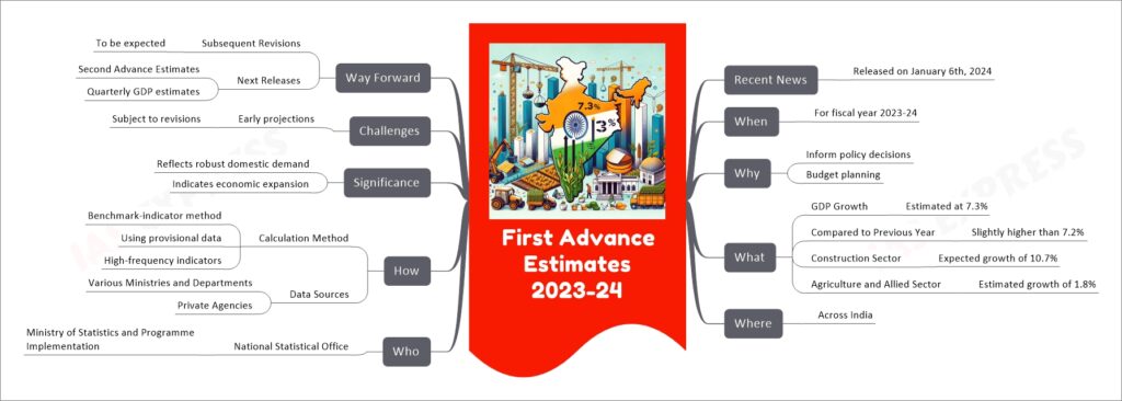 First Advance Estimates 2023-24 mind map
Recent News
Released on January 6th, 2024
When
For fiscal year 2023-24
Why
Inform policy decisions
Budget planning
What
GDP Growth
Estimated at 7.3%
Compared to Previous Year
Slightly higher than 7.2%
Construction Sector
Expected growth of 10.7%
Agriculture and Allied Sector
Estimated growth of 1.8%
Where
Across India
Who
National Statistical Office
Ministry of Statistics and Programme Implementation
How
Calculation Method
Benchmark-indicator method
Using provisional data
High-frequency indicators
Data Sources
Various Ministries and Departments
Private Agencies
Significance
Reflects robust domestic demand
Indicates economic expansion
Challenges
Early projections
Subject to revisions
Way Forward
Subsequent Revisions
To be expected
Next Releases
Second Advance Estimates
Quarterly GDP estimates