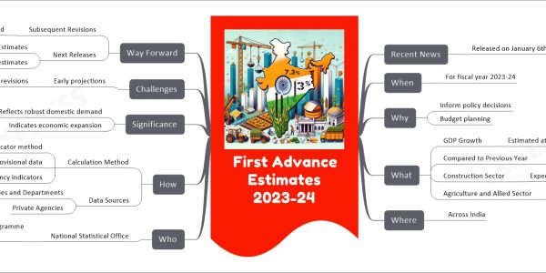 First Advance Estimates 2023-24 mind map Recent News Released on January 6th, 2024 When For fiscal year 2023-24 Why Inform policy decisions Budget planning What GDP Growth Estimated at 7.3% Compared to Previous Year Slightly higher than 7.2% Construction Sector Expected growth of 10.7% Agriculture and Allied Sector Estimated growth of 1.8% Where Across India Who National Statistical Office Ministry of Statistics and Programme Implementation How Calculation Method Benchmark-indicator method Using provisional data High-frequency indicators Data Sources Various Ministries and Departments Private Agencies Significance Reflects robust domestic demand Indicates economic expansion Challenges Early projections Subject to revisions Way Forward Subsequent Revisions To be expected Next Releases Second Advance Estimates Quarterly GDP estimates