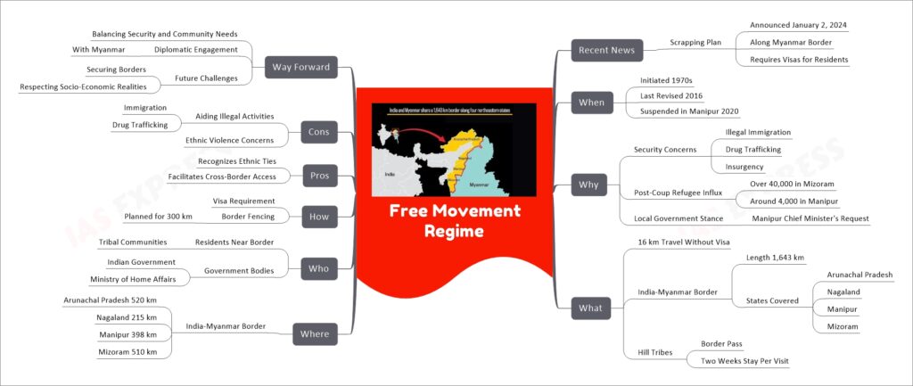 Free Movement Regime mind map
Recent News
Scrapping Plan
Announced January 2, 2024
Along Myanmar Border
Requires Visas for Residents
When
Initiated 1970s
Last Revised 2016
Suspended in Manipur 2020
Why
Security Concerns
Illegal Immigration
Drug Trafficking
Insurgency
Post-Coup Refugee Influx
Over 40,000 in Mizoram
Around 4,000 in Manipur
Local Government Stance
Manipur Chief Minister's Request
What
16 km Travel Without Visa
India-Myanmar Border
Length 1,643 km
States Covered
Arunachal Pradesh
Nagaland
Manipur
Mizoram
Hill Tribes
Border Pass
Two Weeks Stay Per Visit
Where
India-Myanmar Border
Arunachal Pradesh 520 km
Nagaland 215 km
Manipur 398 km
Mizoram 510 km
Who
Residents Near Border
Tribal Communities
Government Bodies
Indian Government
Ministry of Home Affairs
How
Visa Requirement
Border Fencing
Planned for 300 km
Pros
Recognizes Ethnic Ties
Facilitates Cross-Border Access
Cons
Aiding Illegal Activities
Immigration
Drug Trafficking
Ethnic Violence Concerns
Way Forward
Balancing Security and Community Needs
Diplomatic Engagement
With Myanmar
Future Challenges
Securing Borders
Respecting Socio-Economic Realities