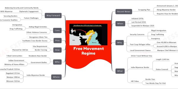 Free Movement Regime mind map Recent News Scrapping Plan Announced January 2, 2024 Along Myanmar Border Requires Visas for Residents When Initiated 1970s Last Revised 2016 Suspended in Manipur 2020 Why Security Concerns Illegal Immigration Drug Trafficking Insurgency Post-Coup Refugee Influx Over 40,000 in Mizoram Around 4,000 in Manipur Local Government Stance Manipur Chief Minister's Request What 16 km Travel Without Visa India-Myanmar Border Length 1,643 km States Covered Arunachal Pradesh Nagaland Manipur Mizoram Hill Tribes Border Pass Two Weeks Stay Per Visit Where India-Myanmar Border Arunachal Pradesh 520 km Nagaland 215 km Manipur 398 km Mizoram 510 km Who Residents Near Border Tribal Communities Government Bodies Indian Government Ministry of Home Affairs How Visa Requirement Border Fencing Planned for 300 km Pros Recognizes Ethnic Ties Facilitates Cross-Border Access Cons Aiding Illegal Activities Immigration Drug Trafficking Ethnic Violence Concerns Way Forward Balancing Security and Community Needs Diplomatic Engagement With Myanmar Future Challenges Securing Borders Respecting Socio-Economic Realities