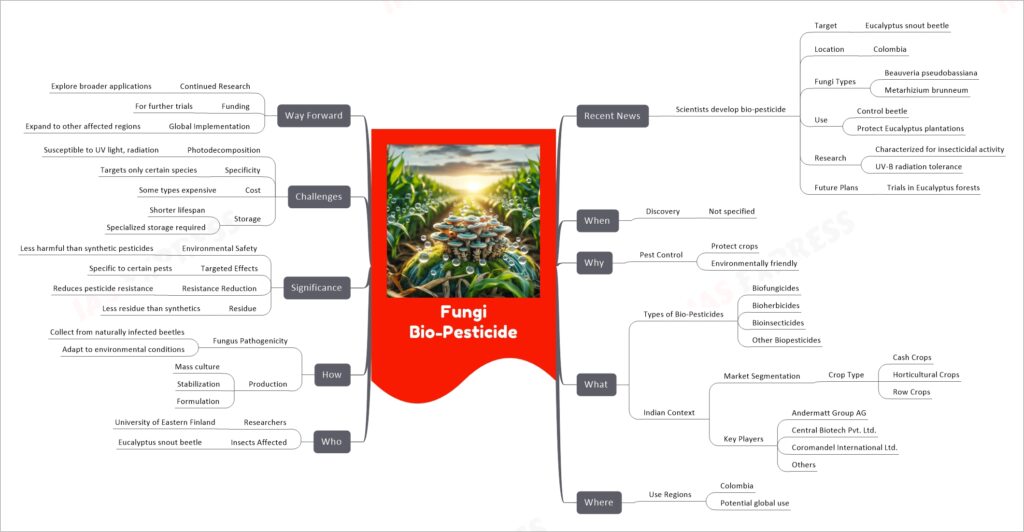 Fungi Bio-Pesticide mind map
Recent News
Scientists develop bio-pesticide
Target
Eucalyptus snout beetle
Location
Colombia
Fungi Types
Beauveria pseudobassiana
Metarhizium brunneum
Use
Control beetle
Protect Eucalyptus plantations
Research
Characterized for insecticidal activity
UV-B radiation tolerance
Future Plans
Trials in Eucalyptus forests
When
Discovery
Not specified
Why
Pest Control
Protect crops
Environmentally friendly
What
Types of Bio-Pesticides
Biofungicides
Bioherbicides
Bioinsecticides
Other Biopesticides
Indian Context
Market Segmentation
Crop Type
Cash Crops
Horticultural Crops
Row Crops
Key Players
Andermatt Group AG
Central Biotech Pvt. Ltd.
Coromandel International Ltd.
Others
Where
Use Regions
Colombia
Potential global use
Who
Researchers
University of Eastern Finland
Insects Affected
Eucalyptus snout beetle
How
Fungus Pathogenicity
Collect from naturally infected beetles
Adapt to environmental conditions
Production
Mass culture
Stabilization
Formulation
Significance
Environmental Safety
Less harmful than synthetic pesticides
Targeted Effects
Specific to certain pests
Resistance Reduction
Reduces pesticide resistance
Residue
Less residue than synthetics
Challenges
Photodecomposition
Susceptible to UV light, radiation
Specificity
Targets only certain species
Cost
Some types expensive
Storage
Shorter lifespan
Specialized storage required
Way Forward
Continued Research
Explore broader applications
Funding
For further trials
Global Implementation
Expand to other affected regions