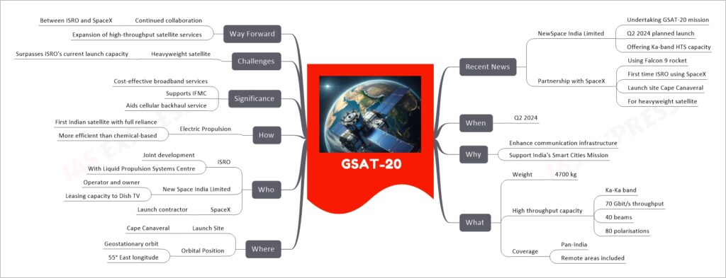 GSAT-20 mind map
Recent News
NewSpace India Limited
Undertaking GSAT-20 mission
Q2 2024 planned launch
Offering Ka-band HTS capacity
Partnership with SpaceX
Using Falcon 9 rocket
First time ISRO using SpaceX
Launch site Cape Canaveral
For heavyweight satellite
When
Q2 2024
Why
Enhance communication infrastructure
Support India's Smart Cities Mission
What
Weight
4700 kg
High throughput capacity
Ka-Ka band
70 Gbit/s throughput
40 beams
80 polarisations
Coverage
Pan-India
Remote areas included
Where
Launch Site
Cape Canaveral
Orbital Position
Geostationary orbit
55° East longitude
Who
ISRO
Joint development
With Liquid Propulsion Systems Centre
New Space India Limited
Operator and owner
Leasing capacity to Dish TV
SpaceX
Launch contractor
How
Electric Propulsion
First Indian satellite with full reliance
More efficient than chemical-based
Significance
Cost-effective broadband services
Supports IFMC
Aids cellular backhaul service
Challenges
Heavyweight satellite
Surpasses ISRO's current launch capacity
Way Forward
Continued collaboration
Between ISRO and SpaceX
Expansion of high-throughput satellite services