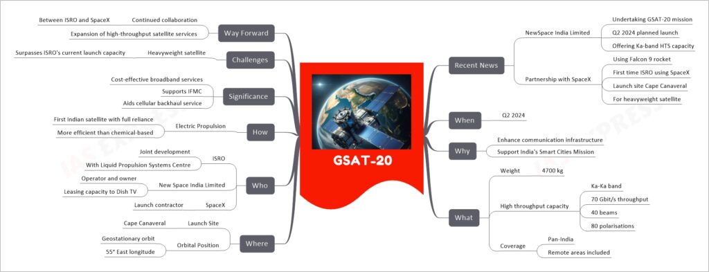 GSAT-20 mind map
  Recent News
    NewSpace India Limited
      Undertaking GSAT-20 mission
      Q2 2024 planned launch
      Offering Ka-band HTS capacity
    Partnership with SpaceX
      Using Falcon 9 rocket
      First time ISRO using SpaceX
      Launch site Cape Canaveral
      For heavyweight satellite
  When
    Q2 2024
  Why
    Enhance communication infrastructure
    Support India's Smart Cities Mission
  What
    Weight
      4700 kg
    High throughput capacity
      Ka-Ka band
      70 Gbit/s throughput
      40 beams
      80 polarisations
    Coverage
      Pan-India
      Remote areas included
  Where
    Launch Site
      Cape Canaveral
    Orbital Position
      Geostationary orbit
      55° East longitude
  Who
    ISRO
      Joint development
      With Liquid Propulsion Systems Centre
    New Space India Limited
      Operator and owner
      Leasing capacity to Dish TV
    SpaceX
      Launch contractor
  How
    Electric Propulsion
      First Indian satellite with full reliance
      More efficient than chemical-based
  Significance
    Cost-effective broadband services
    Supports IFMC
    Aids cellular backhaul service
  Challenges
    Heavyweight satellite
      Surpasses ISRO's current launch capacity
  Way Forward
    Continued collaboration
      Between ISRO and SpaceX
    Expansion of high-throughput satellite services