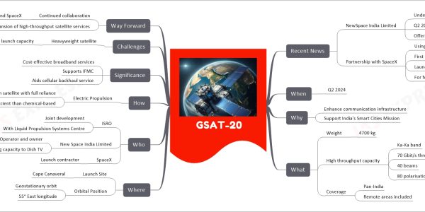 GSAT-20 mind map Recent News NewSpace India Limited Undertaking GSAT-20 mission Q2 2024 planned launch Offering Ka-band HTS capacity Partnership with SpaceX Using Falcon 9 rocket First time ISRO using SpaceX Launch site Cape Canaveral For heavyweight satellite When Q2 2024 Why Enhance communication infrastructure Support India's Smart Cities Mission What Weight 4700 kg High throughput capacity Ka-Ka band 70 Gbit/s throughput 40 beams 80 polarisations Coverage Pan-India Remote areas included Where Launch Site Cape Canaveral Orbital Position Geostationary orbit 55° East longitude Who ISRO Joint development With Liquid Propulsion Systems Centre New Space India Limited Operator and owner Leasing capacity to Dish TV SpaceX Launch contractor How Electric Propulsion First Indian satellite with full reliance More efficient than chemical-based Significance Cost-effective broadband services Supports IFMC Aids cellular backhaul service Challenges Heavyweight satellite Surpasses ISRO's current launch capacity Way Forward Continued collaboration Between ISRO and SpaceX Expansion of high-throughput satellite services