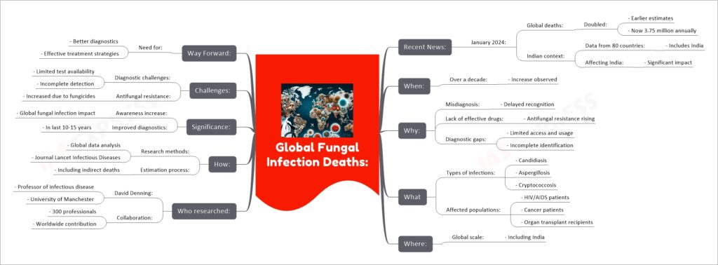 Global Fungal Infection Deaths mind map
Recent News:
January 2024:
Global deaths:
Doubled:
- Earlier estimates
- Now 3.75 million annually
Indian context:
Data from 80 countries:
- Includes India
Affecting India:
- Significant impact
When:
Over a decade:
- Increase observed
Why:
Misdiagnosis:
- Delayed recognition
Lack of effective drugs:
- Antifungal resistance rising
Diagnostic gaps:
- Limited access and usage
- Incomplete identification
What
Types of infections:
- Candidiasis
- Aspergillosis
- Cryptococcosis
Affected populations:
- HIV/AIDS patients
- Cancer patients
- Organ transplant recipients
Where:
Global scale:
- Including India
Who researched:
David Denning:
- Professor of infectious disease
- University of Manchester
Collaboration:
- 300 professionals
- Worldwide contribution
Main Topic
How:
Research methods:
- Global data analysis
- Journal Lancet Infectious Diseases
Estimation process:
- Including indirect deaths
Significance:
Awareness increase:
- Global fungal infection impact
Improved diagnostics:
- In last 10-15 years
Challenges:
Diagnostic challenges:
- Limited test availability
- Incomplete detection
Antifungal resistance:
- Increased due to fungicides
Way Forward:
Need for:
- Better diagnostics
- Effective treatment strategies