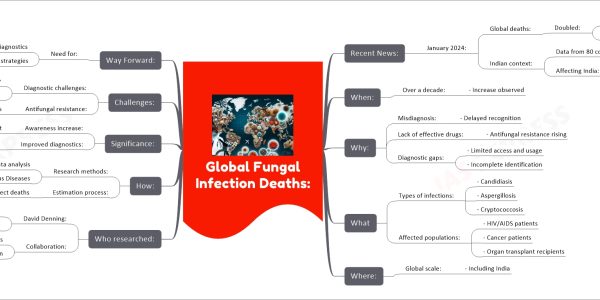 Global Fungal Infection Deaths mind map Recent News: January 2024: Global deaths: Doubled: - Earlier estimates - Now 3.75 million annually Indian context: Data from 80 countries: - Includes India Affecting India: - Significant impact When: Over a decade: - Increase observed Why: Misdiagnosis: - Delayed recognition Lack of effective drugs: - Antifungal resistance rising Diagnostic gaps: - Limited access and usage - Incomplete identification What Types of infections: - Candidiasis - Aspergillosis - Cryptococcosis Affected populations: - HIV/AIDS patients - Cancer patients - Organ transplant recipients Where: Global scale: - Including India Who researched: David Denning: - Professor of infectious disease - University of Manchester Collaboration: - 300 professionals - Worldwide contribution Main Topic How: Research methods: - Global data analysis - Journal Lancet Infectious Diseases Estimation process: - Including indirect deaths Significance: Awareness increase: - Global fungal infection impact Improved diagnostics: - In last 10-15 years Challenges: Diagnostic challenges: - Limited test availability - Incomplete detection Antifungal resistance: - Increased due to fungicides Way Forward: Need for: - Better diagnostics - Effective treatment strategies