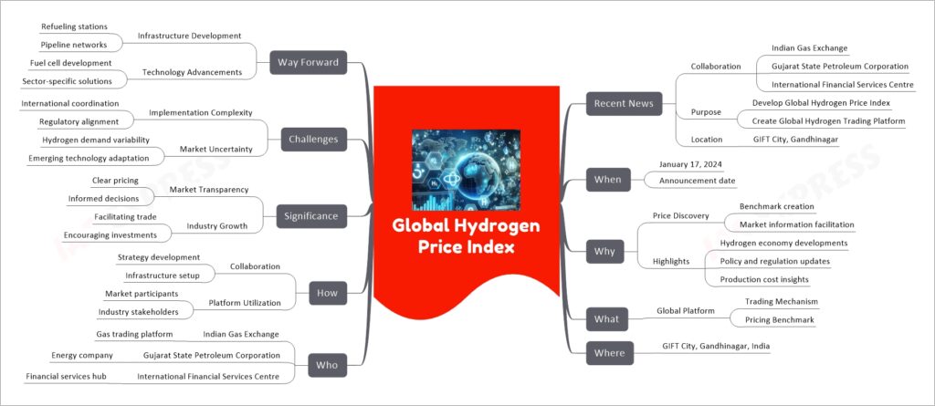 Global Hydrogen Price Index mind map
Recent News
Collaboration
Indian Gas Exchange
Gujarat State Petroleum Corporation
International Financial Services Centre
Purpose
Develop Global Hydrogen Price Index
Create Global Hydrogen Trading Platform
Location
GIFT City, Gandhinagar
When
January 17, 2024
Announcement date
Why
Price Discovery
Benchmark creation
Market information facilitation
Highlights
Hydrogen economy developments
Policy and regulation updates
Production cost insights
What
Global Platform
Trading Mechanism
Pricing Benchmark
Where
GIFT City, Gandhinagar, India
Who
Indian Gas Exchange
Gas trading platform
Gujarat State Petroleum Corporation
Energy company
International Financial Services Centre
Financial services hub
How
Collaboration
Strategy development
Infrastructure setup
Platform Utilization
Market participants
Industry stakeholders
Significance
Market Transparency
Clear pricing
Informed decisions
Industry Growth
Facilitating trade
Encouraging investments
Challenges
Implementation Complexity
International coordination
Regulatory alignment
Market Uncertainty
Hydrogen demand variability
Emerging technology adaptation
Way Forward
Infrastructure Development
Refueling stations
Pipeline networks
Technology Advancements
Fuel cell development
Sector-specific solutions