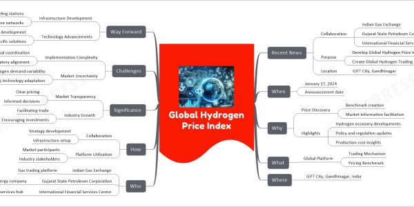 Global Hydrogen Price Index mind map Recent News Collaboration Indian Gas Exchange Gujarat State Petroleum Corporation International Financial Services Centre Purpose Develop Global Hydrogen Price Index Create Global Hydrogen Trading Platform Location GIFT City, Gandhinagar When January 17, 2024 Announcement date Why Price Discovery Benchmark creation Market information facilitation Highlights Hydrogen economy developments Policy and regulation updates Production cost insights What Global Platform Trading Mechanism Pricing Benchmark Where GIFT City, Gandhinagar, India Who Indian Gas Exchange Gas trading platform Gujarat State Petroleum Corporation Energy company International Financial Services Centre Financial services hub How Collaboration Strategy development Infrastructure setup Platform Utilization Market participants Industry stakeholders Significance Market Transparency Clear pricing Informed decisions Industry Growth Facilitating trade Encouraging investments Challenges Implementation Complexity International coordination Regulatory alignment Market Uncertainty Hydrogen demand variability Emerging technology adaptation Way Forward Infrastructure Development Refueling stations Pipeline networks Technology Advancements Fuel cell development Sector-specific solutions