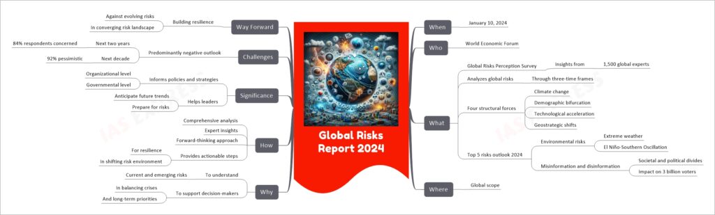 Global Risks Report 2024 mind map
When
January 10, 2024
Who
World Economic Forum
What
Global Risks Perception Survey
Insights from
1,500 global experts
Analyzes global risks
Through three-time frames
Four structural forces
Climate change
Demographic bifurcation
Technological acceleration
Geostrategic shifts
Top 5 risks outlook 2024
Environmental risks
Extreme weather
El Niño-Southern Oscillation
Misinformation and disinformation
Societal and political divides
Impact on 3 billion voters
Where
Global scope
Why
To understand
Current and emerging risks
To support decision-makers
In balancing crises
And long-term priorities
How
Comprehensive analysis
Expert insights
Forward-thinking approach
Provides actionable steps
For resilience
In shifting risk environment
Significance
Informs policies and strategies
Organizational level
Governmental level
Helps leaders
Anticipate future trends
Prepare for risks
Challenges
Predominantly negative outlook
Next two years
84% respondents concerned
Next decade
92% pessimistic
Way Forward
Building resilience
Against evolving risks
In converging risk landscape