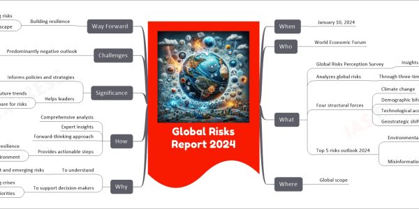 Global Risks Report 2024 mind map When January 10, 2024 Who World Economic Forum What Global Risks Perception Survey Insights from 1,500 global experts Analyzes global risks Through three-time frames Four structural forces Climate change Demographic bifurcation Technological acceleration Geostrategic shifts Top 5 risks outlook 2024 Environmental risks Extreme weather El Niño-Southern Oscillation Misinformation and disinformation Societal and political divides Impact on 3 billion voters Where Global scope Why To understand Current and emerging risks To support decision-makers In balancing crises And long-term priorities How Comprehensive analysis Expert insights Forward-thinking approach Provides actionable steps For resilience In shifting risk environment Significance Informs policies and strategies Organizational level Governmental level Helps leaders Anticipate future trends Prepare for risks Challenges Predominantly negative outlook Next two years 84% respondents concerned Next decade 92% pessimistic Way Forward Building resilience Against evolving risks In converging risk landscape
