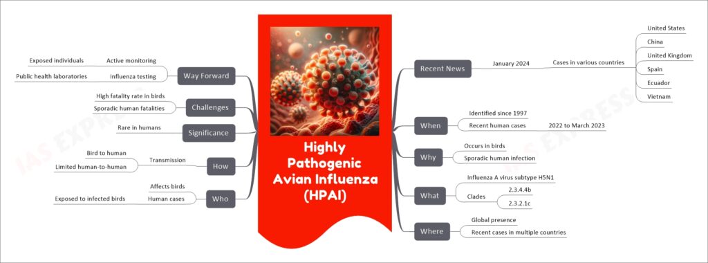 Highly Pathogenic Avian Influenza (HPAI) mind map
Recent News
January 2024
Cases in various countries
United States
China
United Kingdom
Spain
Ecuador
Vietnam
When
Identified since 1997
Recent human cases
2022 to March 2023
Why
Occurs in birds
Sporadic human infection
What
Influenza A virus subtype H5N1
Clades
2.3.4.4b
2.3.2.1c
Where
Global presence
Recent cases in multiple countries
Who
Affects birds
Human cases
Exposed to infected birds
How
Transmission
Bird to human
Limited human-to-human
Significance
Rare in humans
Challenges
High fatality rate in birds
Sporadic human fatalities
Way Forward
Active monitoring
Exposed individuals
Influenza testing
Public health laboratories