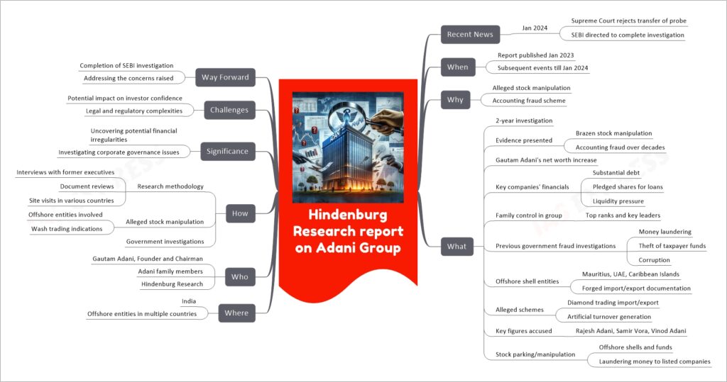 Hindenburg Research report on Adani Group mind map
Recent News
Jan 2024
Supreme Court rejects transfer of probe
SEBI directed to complete investigation
When
Report published Jan 2023
Subsequent events till Jan 2024
Why
Alleged stock manipulation
Accounting fraud scheme
What
2-year investigation
Evidence presented
Brazen stock manipulation
Accounting fraud over decades
Gautam Adani's net worth increase
Key companies' financials
Substantial debt
Pledged shares for loans
Liquidity pressure
Family control in group
Top ranks and key leaders
Previous government fraud investigations
Money laundering
Theft of taxpayer funds
Corruption
Offshore shell entities
Mauritius, UAE, Caribbean Islands
Forged import/export documentation
Alleged schemes
Diamond trading import/export
Artificial turnover generation
Key figures accused
Rajesh Adani, Samir Vora, Vinod Adani
Stock parking/manipulation
Offshore shells and funds
Laundering money to listed companies
Where
India
Offshore entities in multiple countries
Who
Gautam Adani, Founder and Chairman
Adani family members
Hindenburg Research
How
Research methodology
Interviews with former executives
Document reviews
Site visits in various countries
Alleged stock manipulation
Offshore entities involved
Wash trading indications
Government investigations
Significance
Uncovering potential financial irregularities
Investigating corporate governance issues
Challenges
Potential impact on investor confidence
Legal and regulatory complexities
Way Forward
Completion of SEBI investigation
Addressing the concerns raised