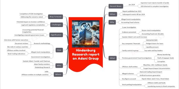 Hindenburg Research report on Adani Group mind map Recent News Jan 2024 Supreme Court rejects transfer of probe SEBI directed to complete investigation When Report published Jan 2023 Subsequent events till Jan 2024 Why Alleged stock manipulation Accounting fraud scheme What 2-year investigation Evidence presented Brazen stock manipulation Accounting fraud over decades Gautam Adani's net worth increase Key companies' financials Substantial debt Pledged shares for loans Liquidity pressure Family control in group Top ranks and key leaders Previous government fraud investigations Money laundering Theft of taxpayer funds Corruption Offshore shell entities Mauritius, UAE, Caribbean Islands Forged import/export documentation Alleged schemes Diamond trading import/export Artificial turnover generation Key figures accused Rajesh Adani, Samir Vora, Vinod Adani Stock parking/manipulation Offshore shells and funds Laundering money to listed companies Where India Offshore entities in multiple countries Who Gautam Adani, Founder and Chairman Adani family members Hindenburg Research How Research methodology Interviews with former executives Document reviews Site visits in various countries Alleged stock manipulation Offshore entities involved Wash trading indications Government investigations Significance Uncovering potential financial irregularities Investigating corporate governance issues Challenges Potential impact on investor confidence Legal and regulatory complexities Way Forward Completion of SEBI investigation Addressing the concerns raised