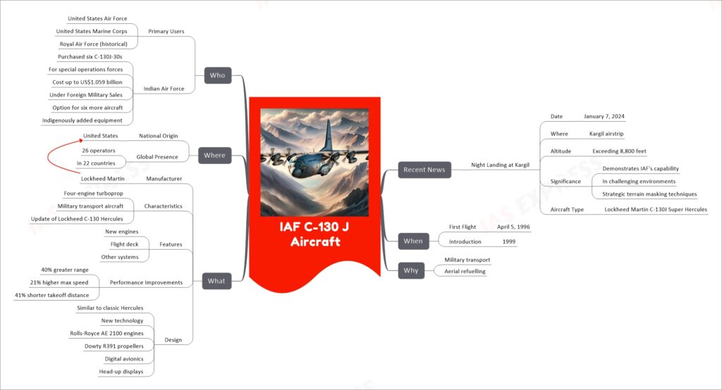 IAF C-130 J Aircraft mind map
Recent News
Night Landing at Kargil
Date
January 7, 2024
Where
Kargil airstrip
Altitude
Exceeding 8,800 feet
Significance
Demonstrates IAF's capability
In challenging environments
Strategic terrain masking techniques
Aircraft Type
Lockheed Martin C-130J Super Hercules
When
First Flight
April 5, 1996
Introduction
1999
Why
Military transport
Aerial refuelling
What
Manufacturer
Lockheed Martin
Characteristics
Four-engine turboprop
Military transport aircraft
Update of Lockheed C-130 Hercules
Features
New engines
Flight deck
Other systems
Performance Improvements
40% greater range
21% higher max speed
41% shorter takeoff distance
Design
Similar to classic Hercules
New technology
Rolls-Royce AE 2100 engines
Dowty R391 propellers
Digital avionics
Head-up displays
Where
National Origin
United States
Global Presence
26 operators
In 22 countries
Who
Primary Users
United States Air Force
United States Marine Corps
Royal Air Force (historical)
Indian Air Force
Purchased six C-130J-30s
For special operations forces
Cost up to US$1.059 billion
Under Foreign Military Sales
Option for six more aircraft
Indigenously added equipment