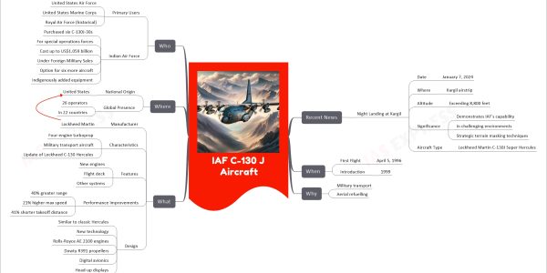 IAF C-130 J Aircraft mind map Recent News Night Landing at Kargil Date January 7, 2024 Where Kargil airstrip Altitude Exceeding 8,800 feet Significance Demonstrates IAF's capability In challenging environments Strategic terrain masking techniques Aircraft Type Lockheed Martin C-130J Super Hercules When First Flight April 5, 1996 Introduction 1999 Why Military transport Aerial refuelling What Manufacturer Lockheed Martin Characteristics Four-engine turboprop Military transport aircraft Update of Lockheed C-130 Hercules Features New engines Flight deck Other systems Performance Improvements 40% greater range 21% higher max speed 41% shorter takeoff distance Design Similar to classic Hercules New technology Rolls-Royce AE 2100 engines Dowty R391 propellers Digital avionics Head-up displays Where National Origin United States Global Presence 26 operators In 22 countries Who Primary Users United States Air Force United States Marine Corps Royal Air Force (historical) Indian Air Force Purchased six C-130J-30s For special operations forces Cost up to US$1.059 billion Under Foreign Military Sales Option for six more aircraft Indigenously added equipment