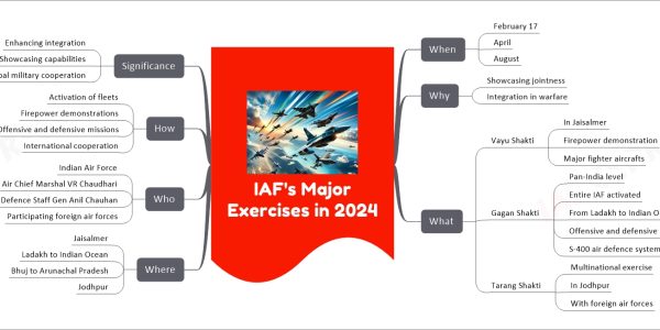 IAF's Major Exercises in 2024 mind map When February 17 April August Why Showcasing jointness Integration in warfare What Vayu Shakti In Jaisalmer Firepower demonstration Major fighter aircrafts Gagan Shakti Pan-India level Entire IAF activated From Ladakh to Indian Ocean Offensive and defensive missions S-400 air defence system Tarang Shakti Multinational exercise In Jodhpur With foreign air forces Where Jaisalmer Ladakh to Indian Ocean Bhuj to Arunachal Pradesh Jodhpur Who Indian Air Force Air Chief Marshal VR Chaudhari Chief of Defence Staff Gen Anil Chauhan Participating foreign air forces How Activation of fleets Firepower demonstrations Offensive and defensive missions International cooperation Significance Enhancing integration Showcasing capabilities Global military cooperation