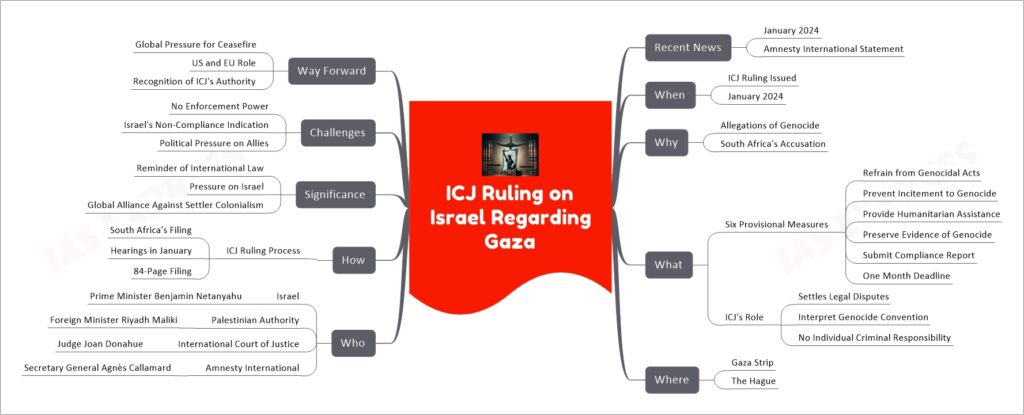 ICJ Ruling on Israel Regarding Gaza mind map
Recent News
January 2024
Amnesty International Statement
When
ICJ Ruling Issued
January 2024
Why
Allegations of Genocide
South Africa's Accusation
What
Six Provisional Measures
Refrain from Genocidal Acts
Prevent Incitement to Genocide
Provide Humanitarian Assistance
Preserve Evidence of Genocide
Submit Compliance Report
One Month Deadline
ICJ's Role
Settles Legal Disputes
Interpret Genocide Convention
No Individual Criminal Responsibility
Where
Gaza Strip
The Hague
Who
Israel
Prime Minister Benjamin Netanyahu
Palestinian Authority
Foreign Minister Riyadh Maliki
International Court of Justice
Judge Joan Donahue
Amnesty International
Secretary General Agnès Callamard
How
ICJ Ruling Process
South Africa's Filing
Hearings in January
84-Page Filing
Significance
Reminder of International Law
Pressure on Israel
Global Alliance Against Settler Colonialism
Challenges
No Enforcement Power
Israel's Non-Compliance Indication
Political Pressure on Allies
Way Forward
Global Pressure for Ceasefire
US and EU Role
Recognition of ICJ's Authority