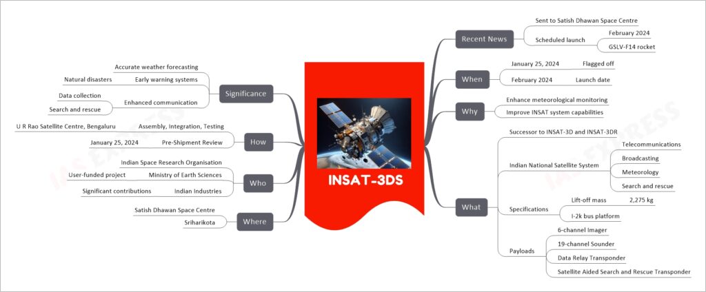 INSAT-3DS mind map
Recent News
Sent to Satish Dhawan Space Centre
Scheduled launch
February 2024
GSLV-F14 rocket
When
January 25, 2024
Flagged off
February 2024
Launch date
Why
Enhance meteorological monitoring
Improve INSAT system capabilities
What
Successor to INSAT-3D and INSAT-3DR
Indian National Satellite System
Telecommunications
Broadcasting
Meteorology
Search and rescue
Specifications
Lift-off mass
2,275 kg
I-2k bus platform
Payloads
6-channel Imager
19-channel Sounder
Data Relay Transponder
Satellite Aided Search and Rescue Transponder
Where
Satish Dhawan Space Centre
Sriharikota
Who
Indian Space Research Organisation
Ministry of Earth Sciences
User-funded project
Indian Industries
Significant contributions
How
Assembly, Integration, Testing
U R Rao Satellite Centre, Bengaluru
Pre-Shipment Review
January 25, 2024
Significance
Accurate weather forecasting
Early warning systems
Natural disasters
Enhanced communication
Data collection
Search and rescue