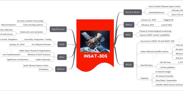INSAT-3DS mind map Recent News Sent to Satish Dhawan Space Centre Scheduled launch February 2024 GSLV-F14 rocket When January 25, 2024 Flagged off February 2024 Launch date Why Enhance meteorological monitoring Improve INSAT system capabilities What Successor to INSAT-3D and INSAT-3DR Indian National Satellite System Telecommunications Broadcasting Meteorology Search and rescue Specifications Lift-off mass 2,275 kg I-2k bus platform Payloads 6-channel Imager 19-channel Sounder Data Relay Transponder Satellite Aided Search and Rescue Transponder Where Satish Dhawan Space Centre Sriharikota Who Indian Space Research Organisation Ministry of Earth Sciences User-funded project Indian Industries Significant contributions How Assembly, Integration, Testing U R Rao Satellite Centre, Bengaluru Pre-Shipment Review January 25, 2024 Significance Accurate weather forecasting Early warning systems Natural disasters Enhanced communication Data collection Search and rescue