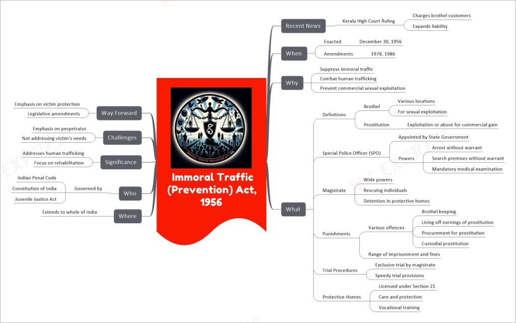 Immoral Traffic (Prevention) Act, 1956 mind map
  Recent News
    Kerala High Court Ruling
      Charges brothel customers
      Expands liability
  When
    Enacted
      December 30, 1956
    Amendments
      1978, 1986
  Why
    Suppress immoral traffic
    Combat human trafficking
    Prevent commercial sexual exploitation
  What
    Definitions
      Brothel
        Various locations
        For sexual exploitation
      Prostitution
        Exploitation or abuse for commercial gain
    Special Police Officer (SPO)
      Appointed by State Government
      Powers
        Arrest without warrant
        Search premises without warrant
        Mandatory medical examination
    Magistrate
      Wide powers
      Rescuing individuals
      Detention in protective homes
    Punishments
      Various offences
        Brothel keeping
        Living off earnings of prostitution
        Procurement for prostitution
        Custodial prostitution
      Range of imprisonment and fines
    Trial Procedures
      Exclusive trial by magistrate
      Speedy trial provisions
    Protective Homes
      Licensed under Section 21
      Care and protection
      Vocational training
  Where
    Extends to whole of India
  Who
    Governed by
      Indian Penal Code
      Constitution of India
      Juvenile Justice Act
  Significance
    Addresses human trafficking
    Focus on rehabilitation
  Challenges
    Emphasis on perpetrator
    Not addressing victim's needs
  Way Forward
    Emphasis on victim protection
    Legislative amendments