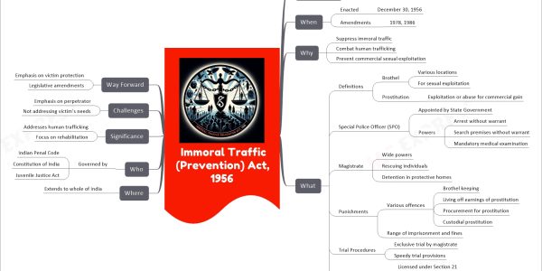 Immoral Traffic (Prevention) Act, 1956 mind map Recent News Kerala High Court Ruling Charges brothel customers Expands liability When Enacted December 30, 1956 Amendments 1978, 1986 Why Suppress immoral traffic Combat human trafficking Prevent commercial sexual exploitation What Definitions Brothel Various locations For sexual exploitation Prostitution Exploitation or abuse for commercial gain Special Police Officer (SPO) Appointed by State Government Powers Arrest without warrant Search premises without warrant Mandatory medical examination Magistrate Wide powers Rescuing individuals Detention in protective homes Punishments Various offences Brothel keeping Living off earnings of prostitution Procurement for prostitution Custodial prostitution Range of imprisonment and fines Trial Procedures Exclusive trial by magistrate Speedy trial provisions Protective Homes Licensed under Section 21 Care and protection Vocational training Where Extends to whole of India Who Governed by Indian Penal Code Constitution of India Juvenile Justice Act Significance Addresses human trafficking Focus on rehabilitation Challenges Emphasis on perpetrator Not addressing victim's needs Way Forward Emphasis on victim protection Legislative amendments