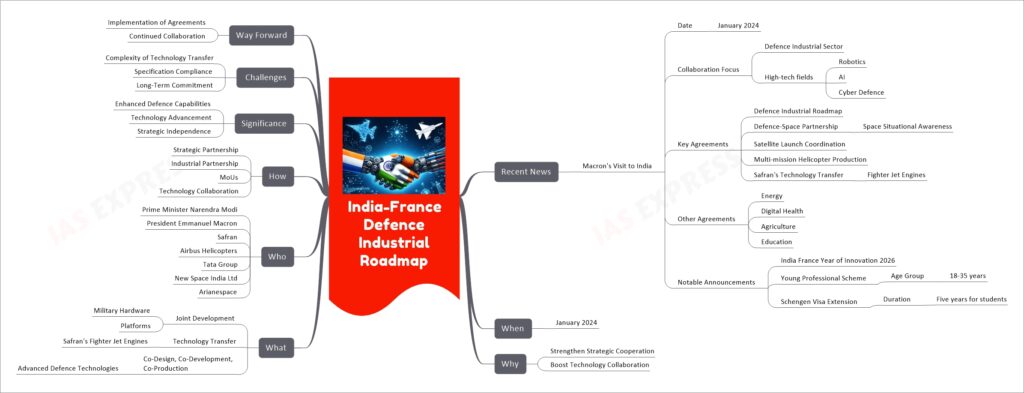 India-France Defence Industrial Roadmap mind map
Recent News
Macron's Visit to India
Date
January 2024
Collaboration Focus
Defence Industrial Sector
High-tech fields
Robotics
AI
Cyber Defence
Key Agreements
Defence Industrial Roadmap
Defence-Space Partnership
Space Situational Awareness
Satellite Launch Coordination
Multi-mission Helicopter Production
Safran's Technology Transfer
Fighter Jet Engines
Other Agreements
Energy
Digital Health
Agriculture
Education
Notable Announcements
India France Year of Innovation 2026
Young Professional Scheme
Age Group
18-35 years
Schengen Visa Extension
Duration
Five years for students
When
January 2024
Why
Strengthen Strategic Cooperation
Boost Technology Collaboration
What
Joint Development
Military Hardware
Platforms
Technology Transfer
Safran's Fighter Jet Engines
Co-Design, Co-Development, Co-Production
Advanced Defence Technologies
Who
Prime Minister Narendra Modi
President Emmanuel Macron
Safran
Airbus Helicopters
Tata Group
New Space India Ltd
Arianespace
How
Strategic Partnership
Industrial Partnership
MoUs
Technology Collaboration
Significance
Enhanced Defence Capabilities
Technology Advancement
Strategic Independence
Challenges
Complexity of Technology Transfer
Specification Compliance
Long-Term Commitment
Way Forward
Implementation of Agreements
Continued Collaboration