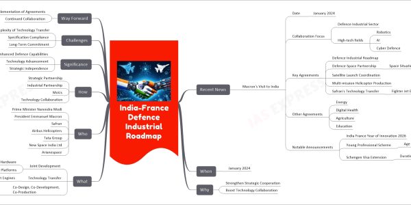 India-France Defence Industrial Roadmap mind map Recent News Macron's Visit to India Date January 2024 Collaboration Focus Defence Industrial Sector High-tech fields Robotics AI Cyber Defence Key Agreements Defence Industrial Roadmap Defence-Space Partnership Space Situational Awareness Satellite Launch Coordination Multi-mission Helicopter Production Safran's Technology Transfer Fighter Jet Engines Other Agreements Energy Digital Health Agriculture Education Notable Announcements India France Year of Innovation 2026 Young Professional Scheme Age Group 18-35 years Schengen Visa Extension Duration Five years for students When January 2024 Why Strengthen Strategic Cooperation Boost Technology Collaboration What Joint Development Military Hardware Platforms Technology Transfer Safran's Fighter Jet Engines Co-Design, Co-Development, Co-Production Advanced Defence Technologies Who Prime Minister Narendra Modi President Emmanuel Macron Safran Airbus Helicopters Tata Group New Space India Ltd Arianespace How Strategic Partnership Industrial Partnership MoUs Technology Collaboration Significance Enhanced Defence Capabilities Technology Advancement Strategic Independence Challenges Complexity of Technology Transfer Specification Compliance Long-Term Commitment Way Forward Implementation of Agreements Continued Collaboration