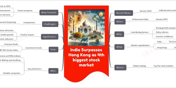 India Surpasses Hong Kong as 4th biggest stock market mind map Recent News: January 2024: India becomes world's: Fourth biggest stock market When: Achievement date: January 2024 Why: Contributing factors: Strong growth prospects Policy reforms Investor confidence What Market capitalization: India: $4.33 trillion Hong Kong: $4.29 trillion Where: Global ranking: Top five stock markets: United States: $50.86 trillion China: $8.44 trillion Japan: $6.36 trillion India: $4.33 trillion Hong Kong: $4.29 trillion Who: Key performers: Sensex and Nifty indexes BSE MidCap and SmallCap Notable companies: Tata Motors Bajaj Auto NTPC L&T Coal India How: Investment trends: Overseas funds: $21 billion into Indian shares in 2023 S&P BSE Sensex Index: Eighth consecutive year of gains Significance: Positive impact: Global investor attraction Domestic market growth Strong economic indicators Challenges: Comparisons: China and Hong Kong: Economic challenges Declining market trends Way Forward: Future prospects: Anticipated global rate cuts in 2024 Upcoming budget announcement Central government elections
