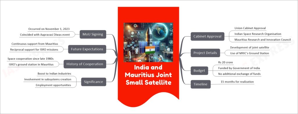 India and Mauritius Joint Small Satellite mind map
Cabinet Approval
Union Cabinet Approval
Indian Space Research Organisation
Mauritius Research and Innovation Council
Project Details
Development of joint satellite
Use of MRIC's Ground Station
Budget
Rs 20 crore
Funded by Government of India
No additional exchange of funds
Timeline
15 months for realization
Significance
Boost to Indian industries
Involvement in subsystems creation
Employment opportunities
History of Cooperation
Space cooperation since late 1980s
ISRO's ground station in Mauritius
Future Expectations
Continuous support from Mauritius
Reciprocal support for ISRO missions
MoU Signing
Occurred on November 1, 2023
Coincided with Aapravasi Diwas event
