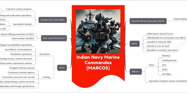 Indian Navy Marine Commandos (MARCOS) mind map Recent News (January 2024) Retook hijacked ship MV Lila Norfolk Liberian-flagged In North Arabian Sea All 21 crew members rescued Incident captured on video Who Indian Navy's Special Forces Officially Marine Commando Force (MCF) Founded in February 1987 Operate in sea, air, land Specialize in maritime operations Where Bases Mumbai Visakhapatnam Goa Kochi Port Blair Operations mainly in Jammu and Kashmir Jhelum River Wular Lake How Operations Support to amphibious operations Surveillance, reconnaissance Clandestine operations Hostage rescue, counter-terrorism Direct action, asymmetric warfare Training Stringent selection process Continuous training regimen 7-8 months course for new recruits Includes combat diving, counter-terrorism Collaboration with foreign special forces Size and Personnel About 2,000 personnel (as of 2012) Exact number classified Equipment and Skills Trained in various weapons Knives, crossbows, sniper rifles Handguns, assault rifles, submachine guns Diving and underwater operations Specialized training Endurance, martial arts Airborne, intelligence operations Operation of submersible craft
