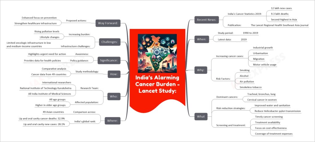 India’s Alarming Cancer Burden - Lancet Study mind map
  Recent News:
    India's Cancer Statistics 2019:
      12 lakh new cases
      9.3 lakh deaths
      Second-highest in Asia
    Publication:
      The Lancet Regional Health Southeast Asia journal
  When:
    Study period:
      1990 to 2019
    Latest data:
      2019
  Why:
    Increasing cancer cases:
      Industrial growth
      Urbanisation
      Migration
      Motor vehicle usage
    Risk Factors:
      Smoking
      Alcohol
      Air pollution
      Smokeless tobacco
  What
    Dominant cancers:
      Tracheal, bronchus, lung
      Cervical cancer in women
    Risk reduction strategies:
      Improved water and sanitation
      Reduce Helicobacter pylori transmission
    Screening and treatment:
      Timely cancer screening
      Treatment availability
      Focus on cost-effectiveness
      Coverage of treatment expenses
  Where:
    Comparison across:
      49 Asian countries
    India's global rank:
      Lip and oral cavity cancer deaths: 32.9%
      Lip and oral cavity new cases: 28.1%
  Who:
    Research Team:
      International researchers
      National Institute of Technology Kurukshetra
      All India Institute of Medical Sciences
    Affected population:
      All age groups
      Higher in older age groups
  How:
    Study methodology:
      Comparative analysis
      Cancer data from 49 countries
  Significance:
    Awareness:
      Highlights urgent need for action
    Policy guidance:
      Provides data for health policies
  Challenges:
    Increasing burden:
      Rising pollution levels
      Lifestyle changes
    Infrastructure challenges:
      Limited oncologic infrastructure in low and medium-income countries
  Way Forward:
    Proposed actions:
      Enhanced focus on prevention
      Strengthen healthcare infrastructure