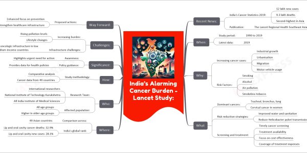 India’s Alarming Cancer Burden - Lancet Study mind map Recent News: India's Cancer Statistics 2019: 12 lakh new cases 9.3 lakh deaths Second-highest in Asia Publication: The Lancet Regional Health Southeast Asia journal When: Study period: 1990 to 2019 Latest data: 2019 Why: Increasing cancer cases: Industrial growth Urbanisation Migration Motor vehicle usage Risk Factors: Smoking Alcohol Air pollution Smokeless tobacco What Dominant cancers: Tracheal, bronchus, lung Cervical cancer in women Risk reduction strategies: Improved water and sanitation Reduce Helicobacter pylori transmission Screening and treatment: Timely cancer screening Treatment availability Focus on cost-effectiveness Coverage of treatment expenses Where: Comparison across: 49 Asian countries India's global rank: Lip and oral cavity cancer deaths: 32.9% Lip and oral cavity new cases: 28.1% Who: Research Team: International researchers National Institute of Technology Kurukshetra All India Institute of Medical Sciences Affected population: All age groups Higher in older age groups How: Study methodology: Comparative analysis Cancer data from 49 countries Significance: Awareness: Highlights urgent need for action Policy guidance: Provides data for health policies Challenges: Increasing burden: Rising pollution levels Lifestyle changes Infrastructure challenges: Limited oncologic infrastructure in low and medium-income countries Way Forward: Proposed actions: Enhanced focus on prevention Strengthen healthcare infrastructure