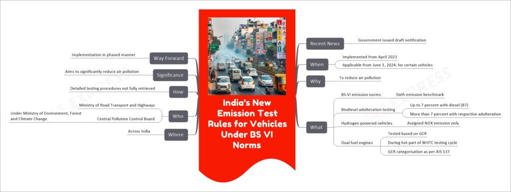 India's New Emission Test Rules for Vehicles Under BS VI Norms mind map
Recent News
Government issued draft notification
When
Implemented from April 2023
Applicable from June 1, 2024, for certain vehicles
Why
To reduce air pollution
What
BS-VI emission norms
Sixth emission benchmark
Biodiesel adulteration testing
Up to 7 percent with diesel (B7)
More than 7 percent with respective adulteration
Hydrogen powered vehicles
Assigned NOX emission only
Dual fuel engines
Tested based on GER
During hot part of WHTC testing cycle
GER categorisation as per AIS 137
Where
Across India
Who
Ministry of Road Transport and Highways
Central Pollution Control Board
Under Ministry of Environment, Forest and Climate Change
How
Detailed testing procedures not fully retrieved
Significance
Aims to significantly reduce air pollution
Way Forward
Implementation in phased manner