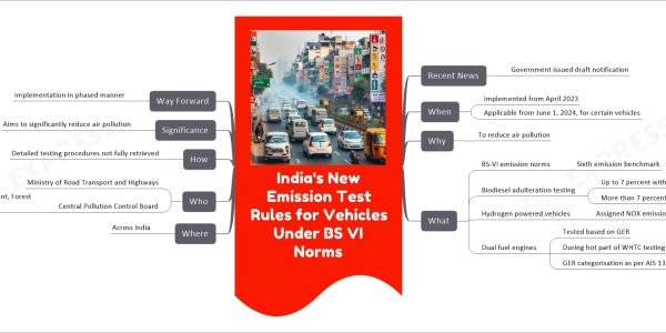 India's New Emission Test Rules for Vehicles Under BS VI Norms mind map Recent News Government issued draft notification When Implemented from April 2023 Applicable from June 1, 2024, for certain vehicles Why To reduce air pollution What BS-VI emission norms Sixth emission benchmark Biodiesel adulteration testing Up to 7 percent with diesel (B7) More than 7 percent with respective adulteration Hydrogen powered vehicles Assigned NOX emission only Dual fuel engines Tested based on GER During hot part of WHTC testing cycle GER categorisation as per AIS 137 Where Across India Who Ministry of Road Transport and Highways Central Pollution Control Board Under Ministry of Environment, Forest and Climate Change How Detailed testing procedures not fully retrieved Significance Aims to significantly reduce air pollution Way Forward Implementation in phased manner