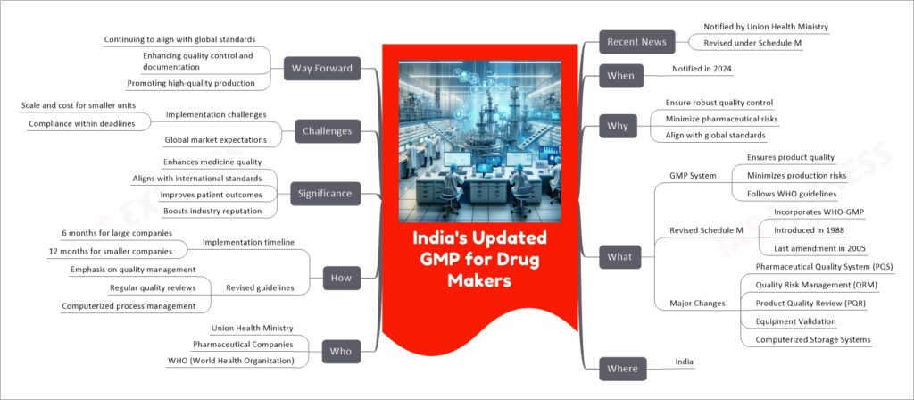 India's Updated GMP for Drug Makers mind map
Recent News
Notified by Union Health Ministry
Revised under Schedule M
When
Notified in 2024
Why
Ensure robust quality control
Minimize pharmaceutical risks
Align with global standards
What
GMP System
Ensures product quality
Minimizes production risks
Follows WHO guidelines
Revised Schedule M
Incorporates WHO-GMP
Introduced in 1988
Last amendment in 2005
Major Changes
Pharmaceutical Quality System (PQS)
Quality Risk Management (QRM)
Product Quality Review (PQR)
Equipment Validation
Computerized Storage Systems
Where
India
Who
Union Health Ministry
Pharmaceutical Companies
WHO (World Health Organization)
How
Implementation timeline
6 months for large companies
12 months for smaller companies
Revised guidelines
Emphasis on quality management
Regular quality reviews
Computerized process management
Significance
Enhances medicine quality
Aligns with international standards
Improves patient outcomes
Boosts industry reputation
Challenges
Implementation challenges
Scale and cost for smaller units
Compliance within deadlines
Global market expectations
Way Forward
Continuing to align with global standards
Enhancing quality control and documentation
Promoting high-quality production