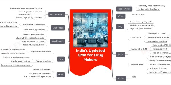 India's Updated GMP for Drug Makers mind map Recent News Notified by Union Health Ministry Revised under Schedule M When Notified in 2024 Why Ensure robust quality control Minimize pharmaceutical risks Align with global standards What GMP System Ensures product quality Minimizes production risks Follows WHO guidelines Revised Schedule M Incorporates WHO-GMP Introduced in 1988 Last amendment in 2005 Major Changes Pharmaceutical Quality System (PQS) Quality Risk Management (QRM) Product Quality Review (PQR) Equipment Validation Computerized Storage Systems Where India Who Union Health Ministry Pharmaceutical Companies WHO (World Health Organization) How Implementation timeline 6 months for large companies 12 months for smaller companies Revised guidelines Emphasis on quality management Regular quality reviews Computerized process management Significance Enhances medicine quality Aligns with international standards Improves patient outcomes Boosts industry reputation Challenges Implementation challenges Scale and cost for smaller units Compliance within deadlines Global market expectations Way Forward Continuing to align with global standards Enhancing quality control and documentation Promoting high-quality production