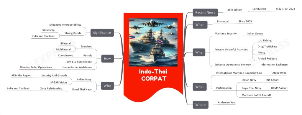Indo-Thai CORPAT mind map
Recent News
35th Edition
Conducted
May 3-10, 2023
When
Bi-annual
Since 2005
Why
Maritime Security
Indian Ocean
Prevent Unlawful Activities
IUU Fishing
Drug Trafficking
Piracy
Armed Robbery
Enhance Operational Synergy
Information Exchange
What
International Maritime Boundary Line
Along IMBL
Participation
Indian Navy
INS Kesari
Royal Thai Navy
HTMS Saiburi
Maritime Patrol Aircraft
Where
Andaman Sea
Who
Indian Navy
Security And Growth
All in the Region
SAGAR Vision
Royal Thai Navy
Close Relationship
India and Thailand
How
Exercises
Bilateral
Multilateral
Patrols
Coordinated
Joint EEZ Surveillance
Humanitarian Assistance
Disaster Relief Operations
Significance
Enhanced Interoperability
Strong Bonds
Friendship
India and Thailand