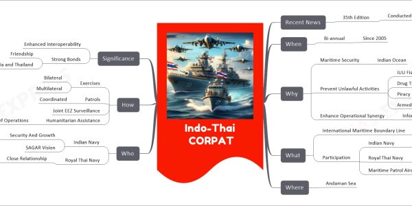 Indo-Thai CORPAT mind map Recent News 35th Edition Conducted May 3-10, 2023 When Bi-annual Since 2005 Why Maritime Security Indian Ocean Prevent Unlawful Activities IUU Fishing Drug Trafficking Piracy Armed Robbery Enhance Operational Synergy Information Exchange What International Maritime Boundary Line Along IMBL Participation Indian Navy INS Kesari Royal Thai Navy HTMS Saiburi Maritime Patrol Aircraft Where Andaman Sea Who Indian Navy Security And Growth All in the Region SAGAR Vision Royal Thai Navy Close Relationship India and Thailand How Exercises Bilateral Multilateral Patrols Coordinated Joint EEZ Surveillance Humanitarian Assistance Disaster Relief Operations Significance Enhanced Interoperability Strong Bonds Friendship India and Thailand