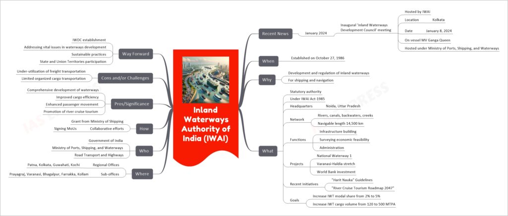 Inland Waterways Authority of India (IWAI) mind map
Recent News
January 2024
Inaugural 'Inland Waterways Development Council' meeting
Hosted by IWAI
Location
Kolkata
Date
January 8, 2024
On vessel MV Ganga Queen
Hosted under Ministry of Ports, Shipping, and Waterways
When
Established on October 27, 1986
Why
Development and regulation of inland waterways
For shipping and navigation
What
Statutory authority
Under IWAI Act-1985
Headquarters
Noida, Uttar Pradesh
Network
Rivers, canals, backwaters, creeks
Navigable length 14,500 km
Functions
Infrastructure building
Surveying economic feasibility
Administration
Projects
National Waterway 1
Varanasi-Haldia stretch
World Bank investment
Recent Initiatives
"Harit Nauka" Guidelines
"River Cruise Tourism Roadmap 2047"
Goals
Increase IWT modal share from 2% to 5%
Increase IWT cargo volume from 120 to 500 MTPA
Where
Regional Offices
Patna, Kolkata, Guwahati, Kochi
Sub-offices
Prayagraj, Varanasi, Bhagalpur, Farrakka, Kollam
Who
Government of India
Ministry of Ports, Shipping, and Waterways
Road Transport and Highways
How
Grant from Ministry of Shipping
Collaborative efforts
Signing MoUs
Pros/Significance
Comprehensive development of waterways
Improved cargo efficiency
Enhanced passenger movement
Promotion of river cruise tourism
Cons and/or Challenges
Under-utilization of freight transportation
Limited organized cargo transportation
Way Forward
IWDC establishment
Addressing vital issues in waterways development
Sustainable practices
State and Union Territories participation