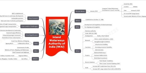 Inland Waterways Authority of India (IWAI) mind map Recent News January 2024 Inaugural 'Inland Waterways Development Council' meeting Hosted by IWAI Location Kolkata Date January 8, 2024 On vessel MV Ganga Queen Hosted under Ministry of Ports, Shipping, and Waterways When Established on October 27, 1986 Why Development and regulation of inland waterways For shipping and navigation What Statutory authority Under IWAI Act-1985 Headquarters Noida, Uttar Pradesh Network Rivers, canals, backwaters, creeks Navigable length 14,500 km Functions Infrastructure building Surveying economic feasibility Administration Projects National Waterway 1 Varanasi-Haldia stretch World Bank investment Recent Initiatives "Harit Nauka" Guidelines "River Cruise Tourism Roadmap 2047" Goals Increase IWT modal share from 2% to 5% Increase IWT cargo volume from 120 to 500 MTPA Where Regional Offices Patna, Kolkata, Guwahati, Kochi Sub-offices Prayagraj, Varanasi, Bhagalpur, Farrakka, Kollam Who Government of India Ministry of Ports, Shipping, and Waterways Road Transport and Highways How Grant from Ministry of Shipping Collaborative efforts Signing MoUs Pros/Significance Comprehensive development of waterways Improved cargo efficiency Enhanced passenger movement Promotion of river cruise tourism Cons and/or Challenges Under-utilization of freight transportation Limited organized cargo transportation Way Forward IWDC establishment Addressing vital issues in waterways development Sustainable practices State and Union Territories participation