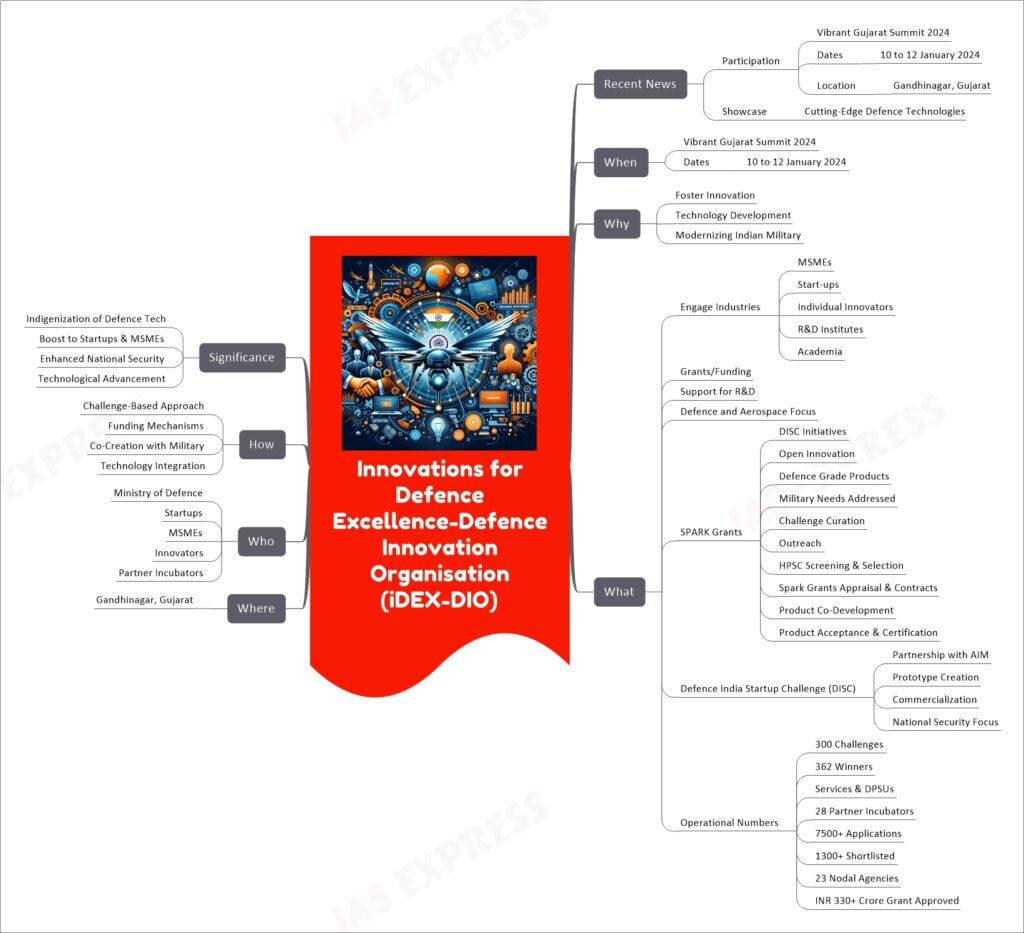 Innovations for Defence Excellence-Defence Innovation Organisation (iDEX-DIO) mind map
Recent News
Participation
Vibrant Gujarat Summit 2024
Dates
10 to 12 January 2024
Location
Gandhinagar, Gujarat
Showcase
Cutting-Edge Defence Technologies
When
Vibrant Gujarat Summit 2024
Dates
10 to 12 January 2024
Why
Foster Innovation
Technology Development
Modernizing Indian Military
What
Engage Industries
MSMEs
Start-ups
Individual Innovators
R&D Institutes
Academia
Grants/Funding
Support for R&D
Defence and Aerospace Focus
SPARK Grants
DISC Initiatives
Open Innovation
Defence Grade Products
Military Needs Addressed
Challenge Curation
Outreach
HPSC Screening & Selection
Spark Grants Appraisal & Contracts
Product Co-Development
Product Acceptance & Certification
Defence India Startup Challenge (DISC)
Partnership with AIM
Prototype Creation
Commercialization
National Security Focus
Operational Numbers
300 Challenges
362 Winners
Services & DPSUs
28 Partner Incubators
7500+ Applications
1300+ Shortlisted
23 Nodal Agencies
INR 330+ Crore Grant Approved
Where
Gandhinagar, Gujarat
Who
Ministry of Defence
Startups
MSMEs
Innovators
Partner Incubators
How
Challenge-Based Approach
Funding Mechanisms
Co-Creation with Military
Technology Integration
Significance
Indigenization of Defence Tech
Boost to Startups & MSMEs
Enhanced National Security
Technological Advancement